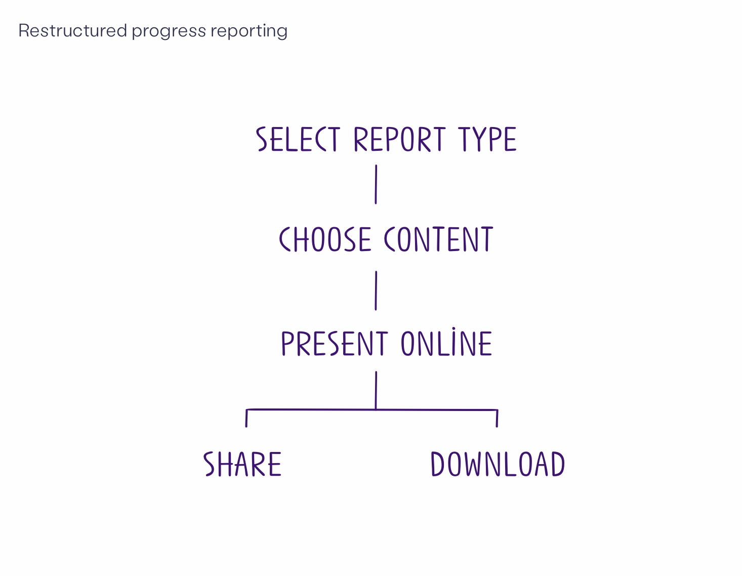 A parent-child infographic in purple displaying the restructured progress reporting.
