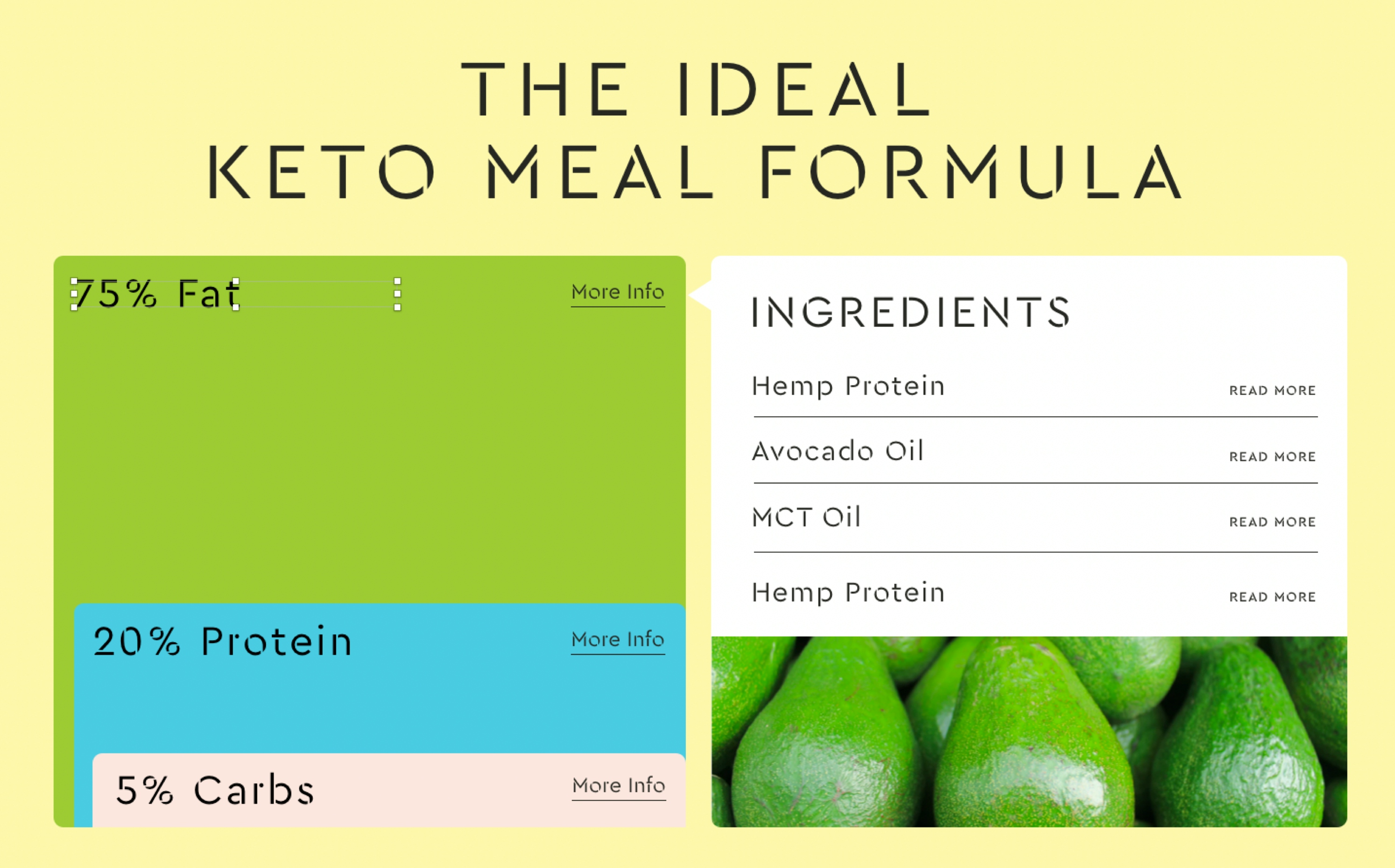A lemon webpage states “The ideal Keto meal formula”. On the left hand side is a column-style infographic showing the fat, protein and carbs percentage and to the right is the ingredients list. Under the ingredients is a close up of avocados.