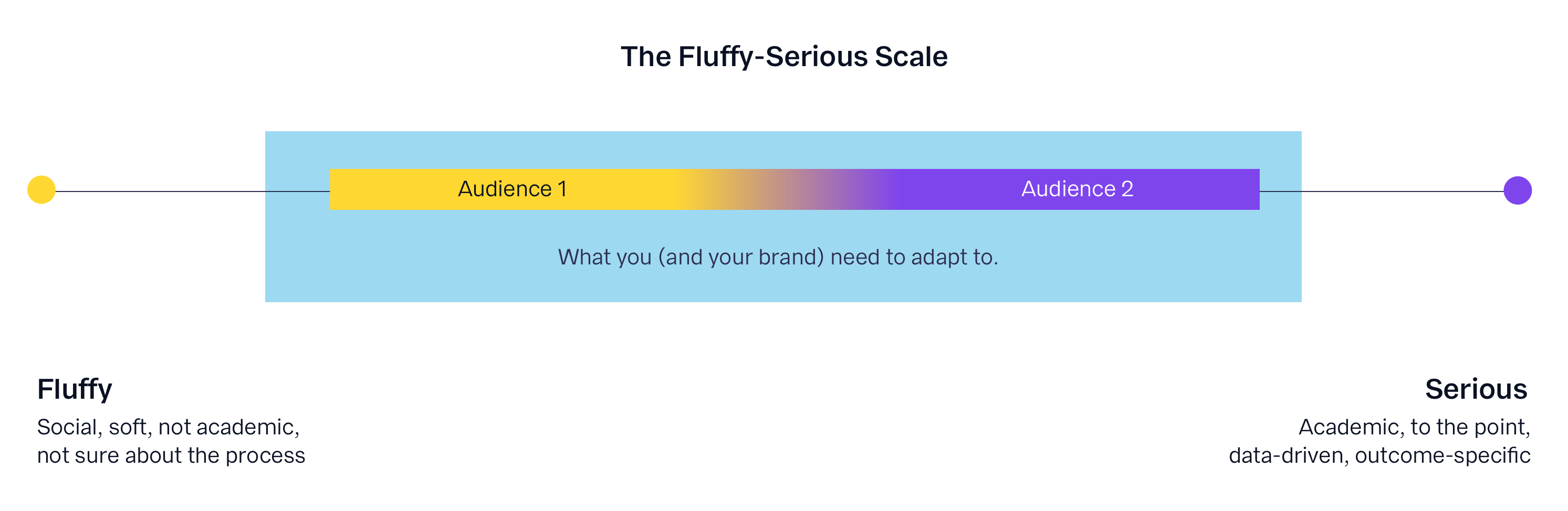 A scale showing “The Fluffy-Serious Scale”. There is illustrative text