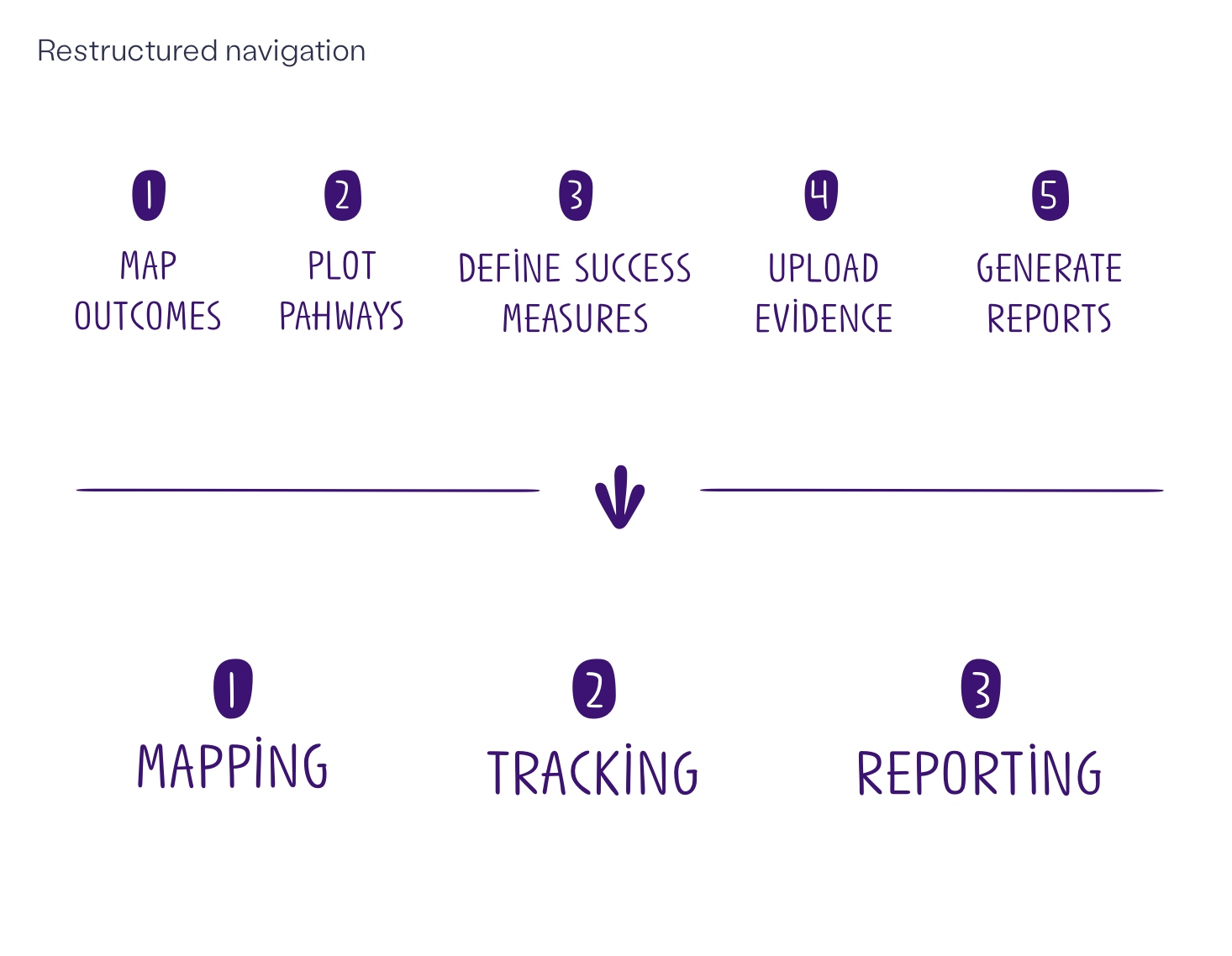 An infographic in purple displaying the restructured navigation.