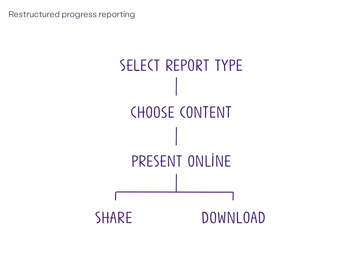 A parent-child infographic in purple displaying the restructured progress reporting.